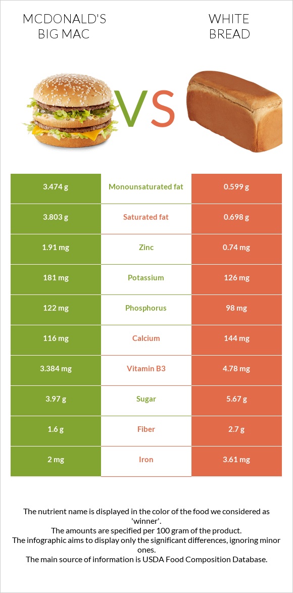 McDonald's Big Mac vs White bread infographic