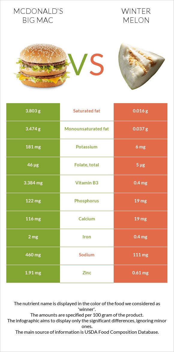 McDonald's Big Mac vs Winter melon infographic