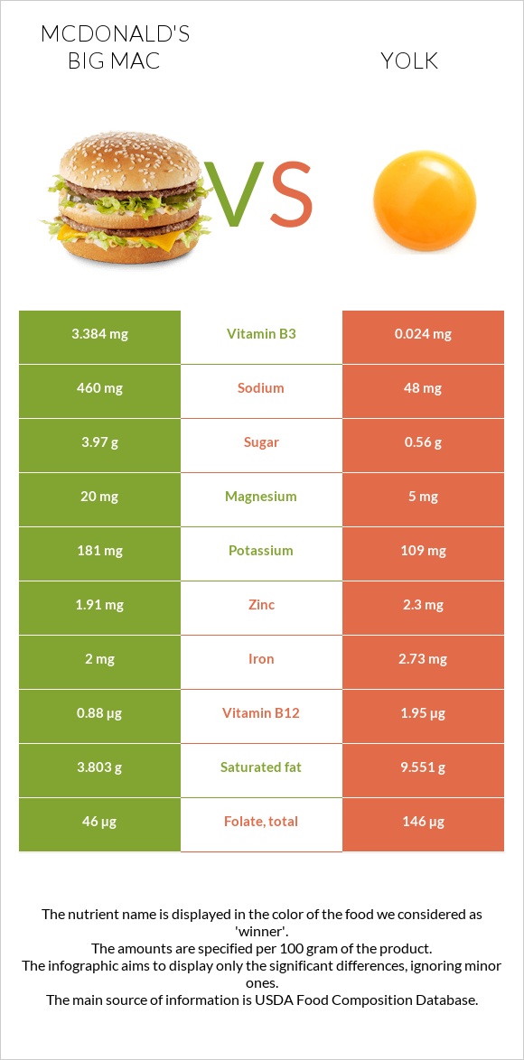 McDonald's Big Mac vs Yolk infographic