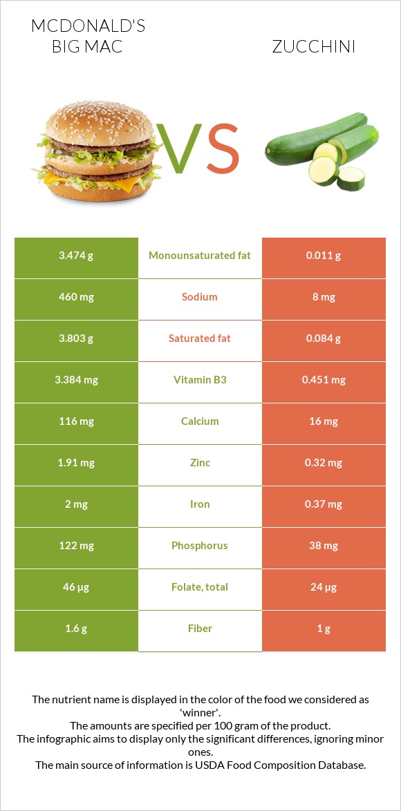 McDonald's Big Mac vs Zucchini infographic