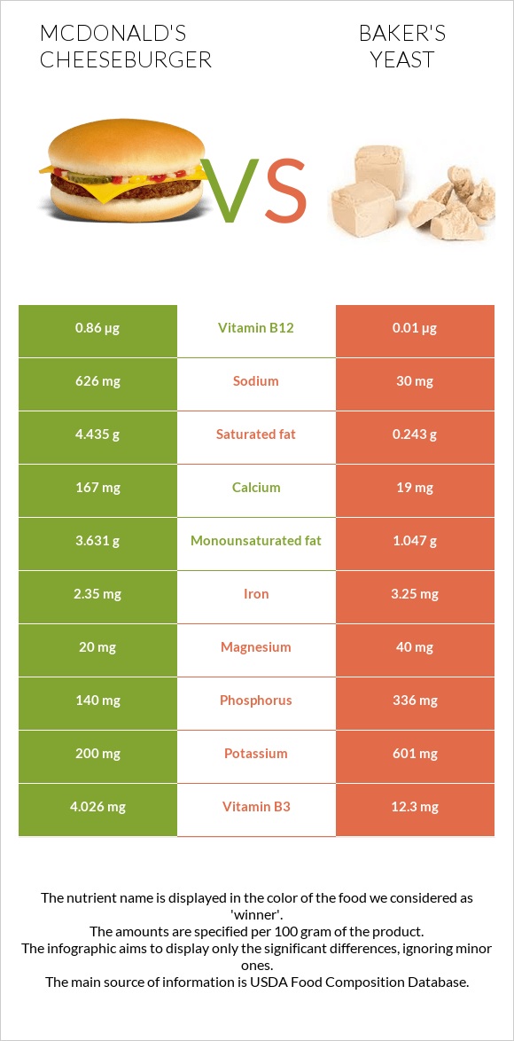 McDonald's Cheeseburger vs. Baker's yeast — InDepth Nutrition Comparison