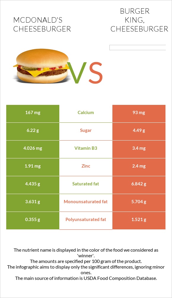 McDonald's cheeseburger vs BURGER KING, Cheeseburger infographic