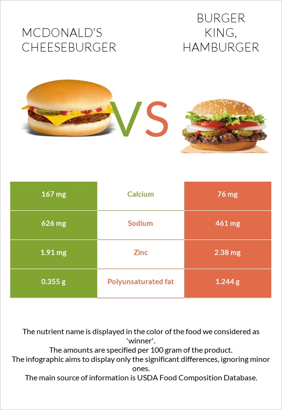 McDonald's Cheeseburger Vs. BURGER KING, Hamburger — In-Depth Nutrition ...