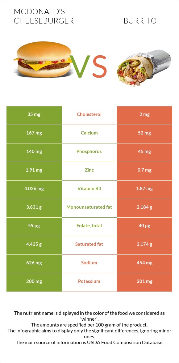 McDonald's Cheeseburger vs Burrito infographic