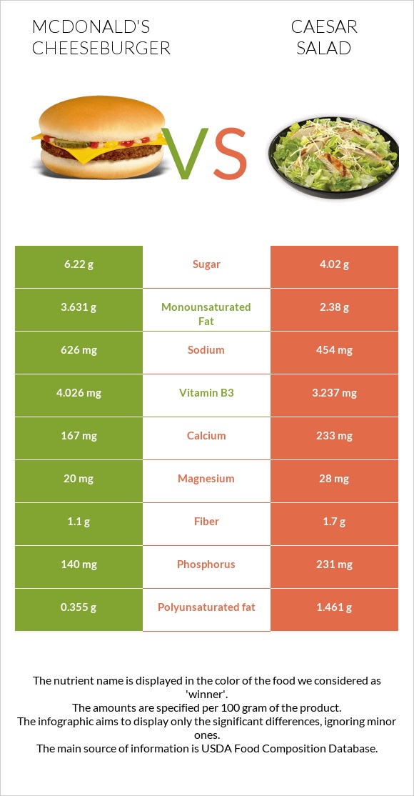 McDonald's Cheeseburger vs Caesar salad infographic