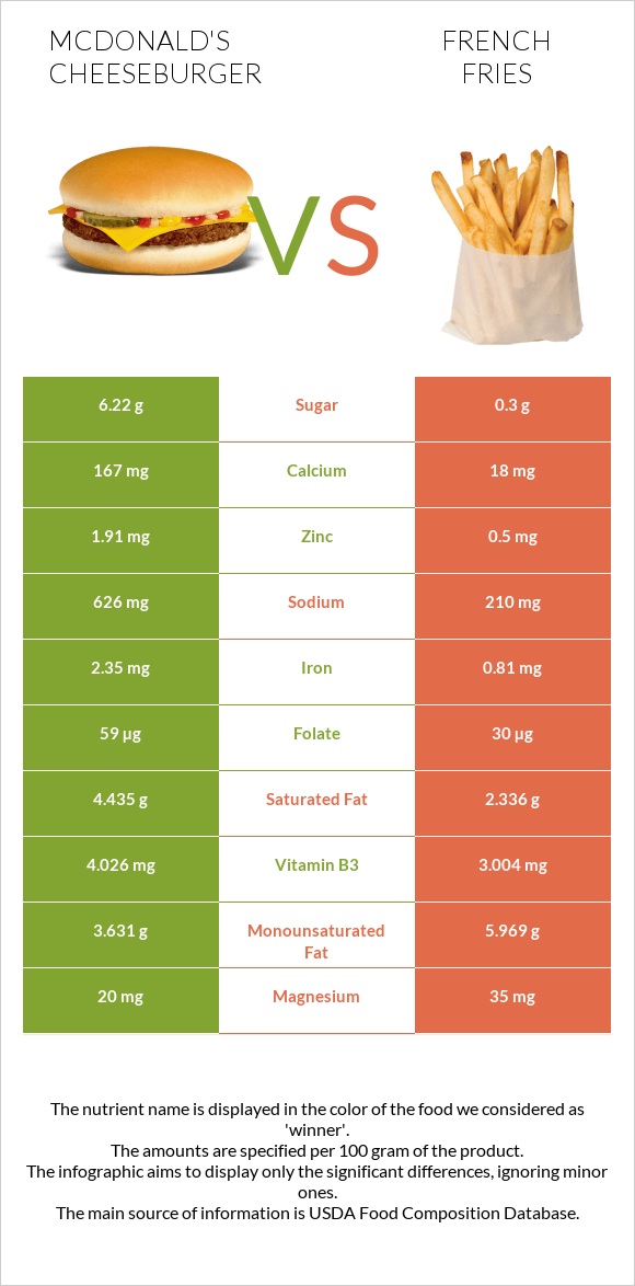 McDonald’s Cheeseburger vs French fries – In-Depth Nutrition Comparison