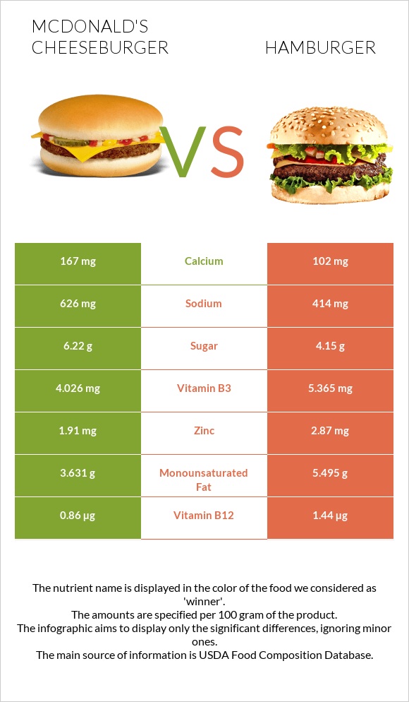 McDonald's Cheeseburger vs Hamburger infographic