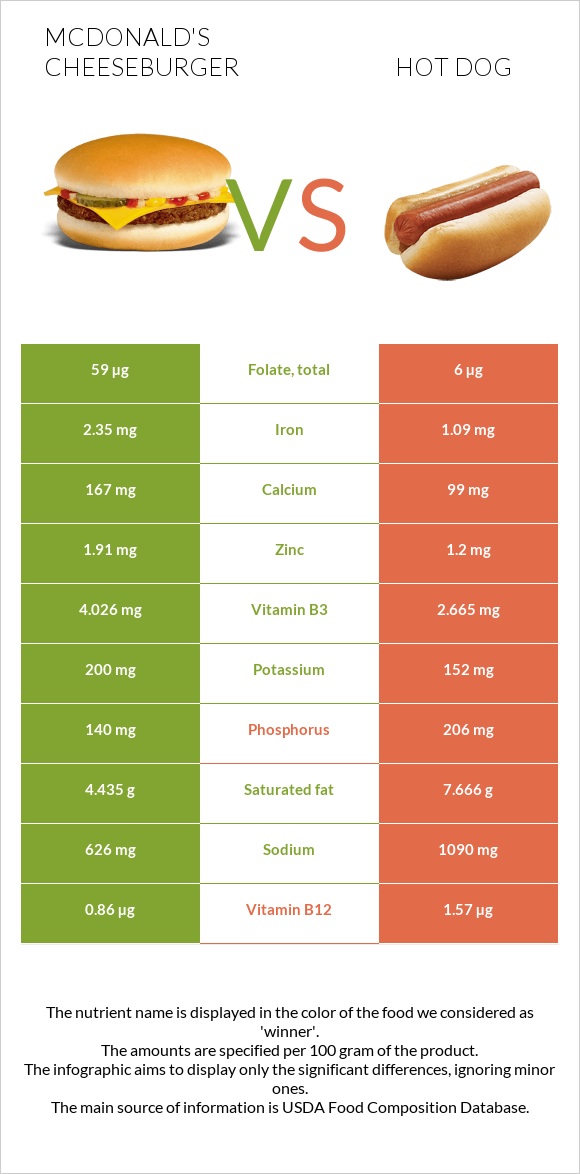 McDonald's Cheeseburger vs Hot dog infographic