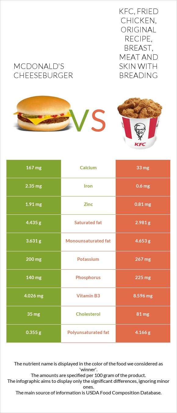 McDonald's Cheeseburger vs. KFC, Fried Chicken, ORIGINAL RECIPE, Breast ...