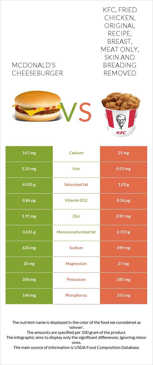 McDonald's cheeseburger vs KFC, Fried Chicken, ORIGINAL RECIPE, Breast, meat only, skin and breading removed infographic