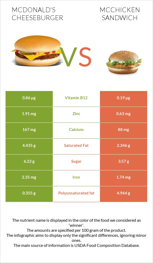 McDonald's Cheeseburger vs McChicken Sandwich infographic