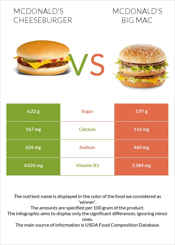 McDonald's Cheeseburger vs McDonald's Big Mac infographic