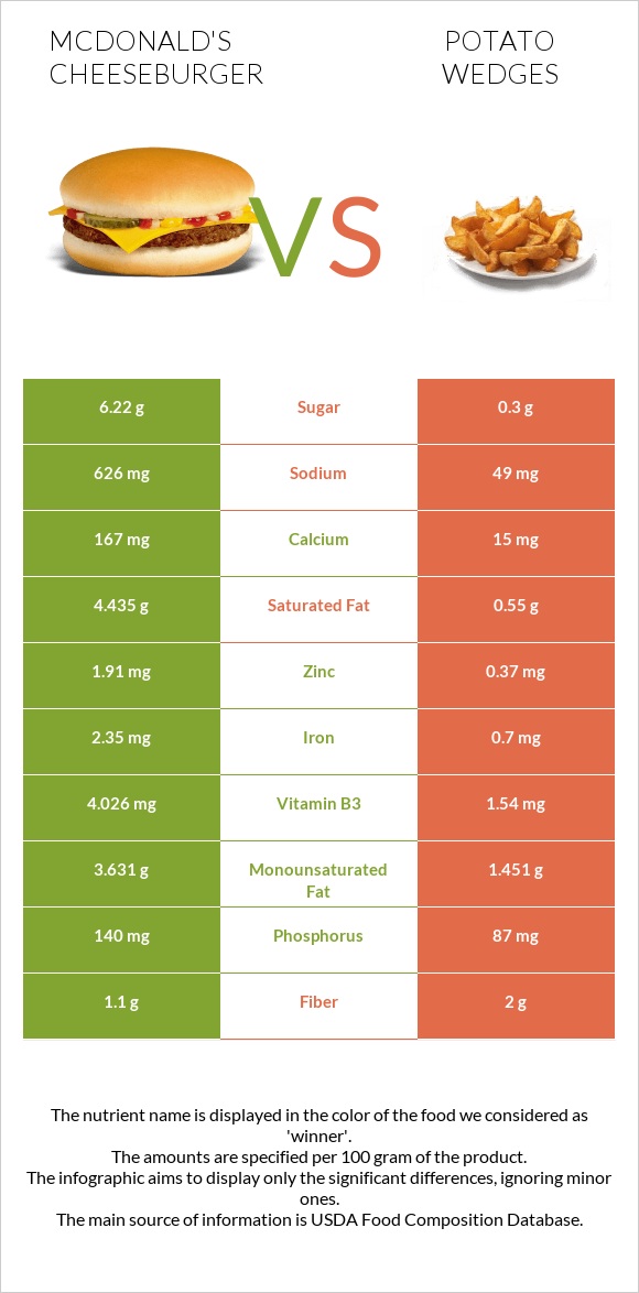 McDonald's Cheeseburger vs Potato wedges infographic