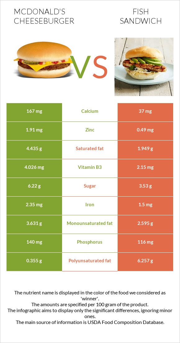 McDonald's Cheeseburger vs Fish sandwich infographic