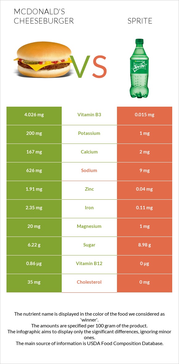 McDonald's Cheeseburger vs Sprite infographic