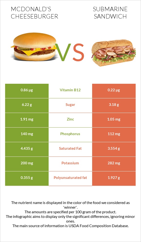 McDonald's Cheeseburger vs Submarine sandwich infographic