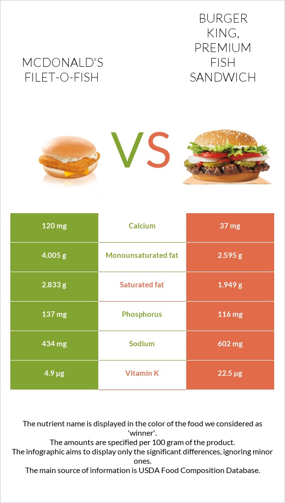 McDonald's Filet-O-Fish vs BURGER KING, Premium Fish Sandwich infographic