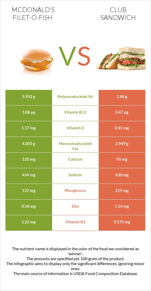 McDonald's Filet-O-Fish vs Քլաբ սենդվիչ infographic
