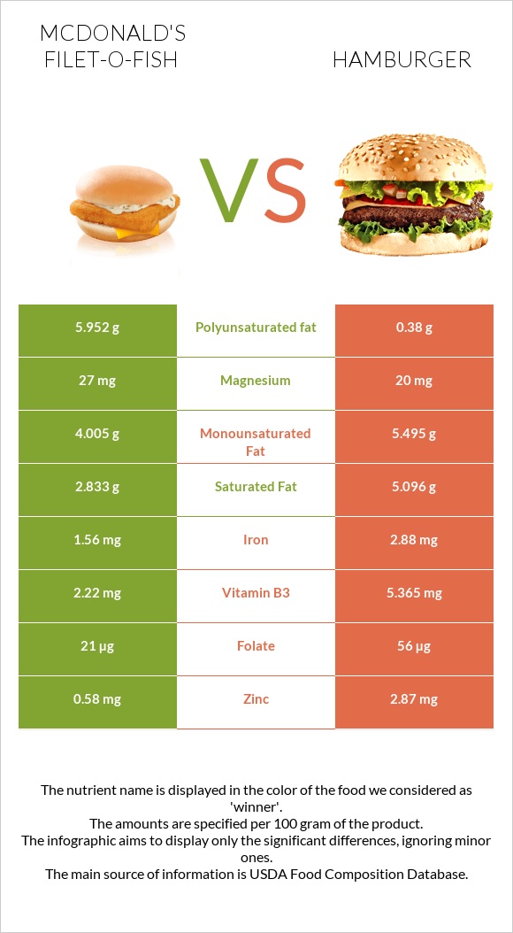 McDonald's Filet-O-Fish vs Hamburger infographic
