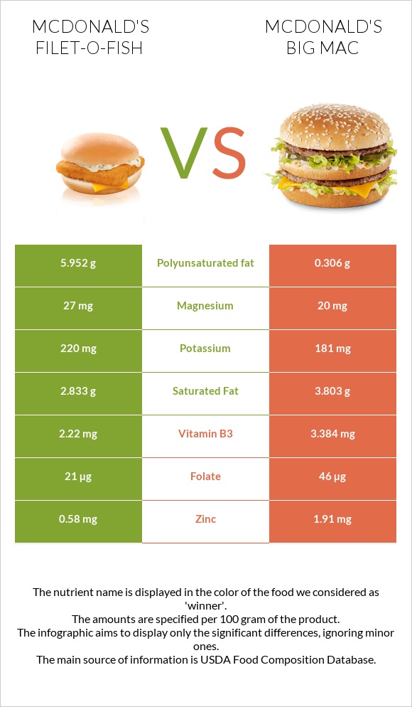 McDonald's Filet-O-Fish vs Բիգ-Մակ infographic
