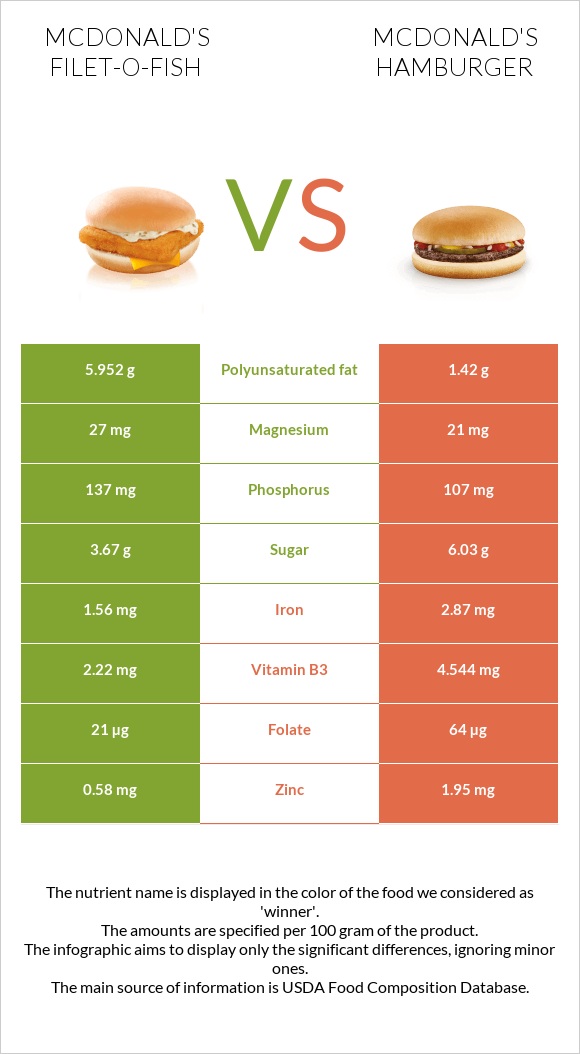 McDonald's Filet-O-Fish vs McDonald's hamburger infographic