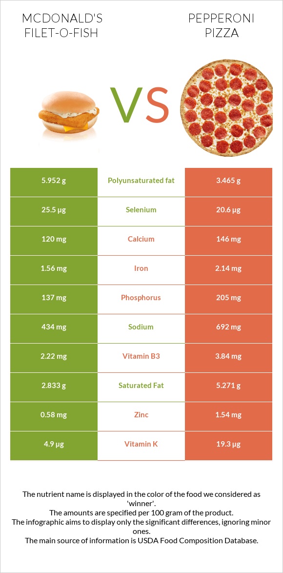 McDonald's Filet-O-Fish vs Pepperoni Pizza infographic