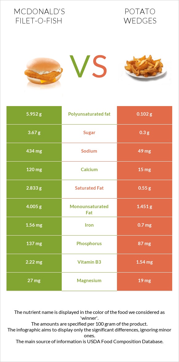 McDonald's Filet-O-Fish vs Potato wedges infographic