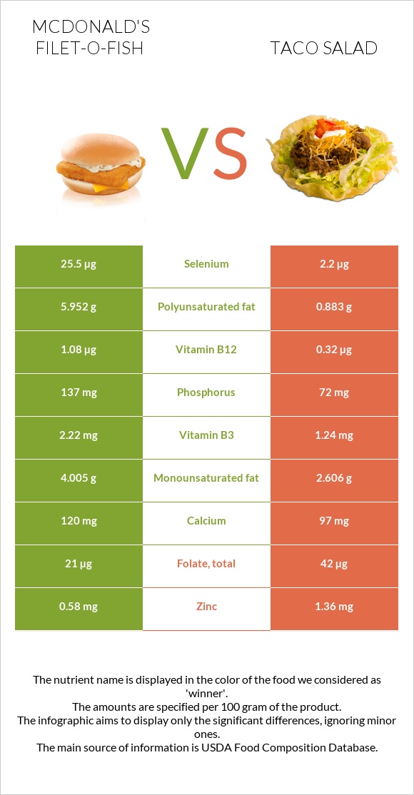 McDonald's Filet-O-Fish vs Taco salad infographic