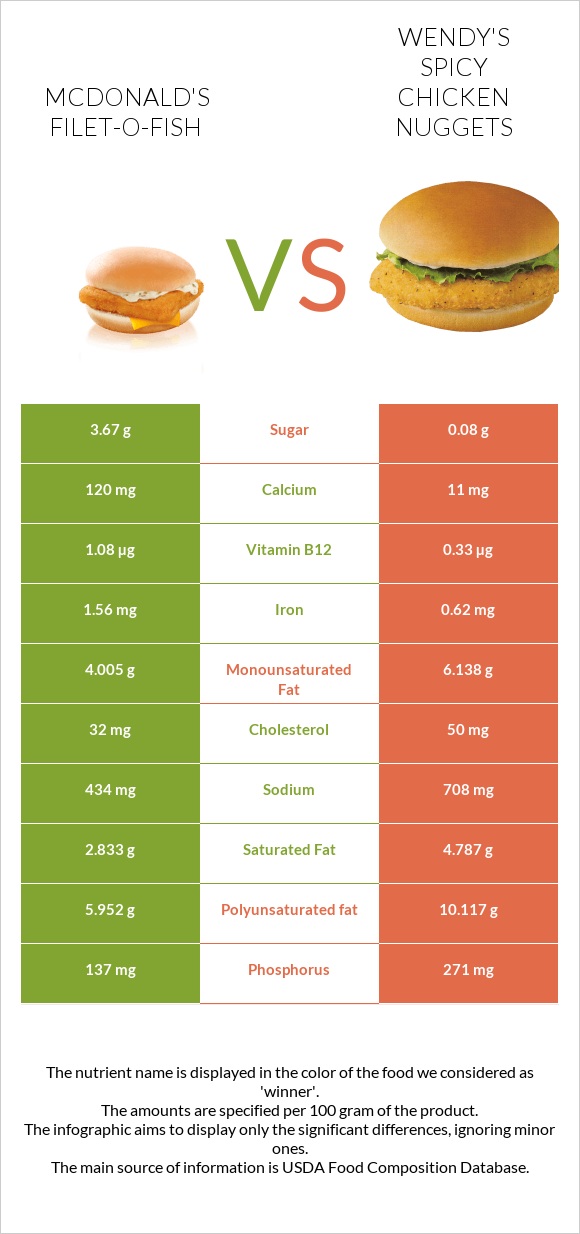 McDonald's Filet-O-Fish vs Wendy's Spicy Chicken Nuggets infographic