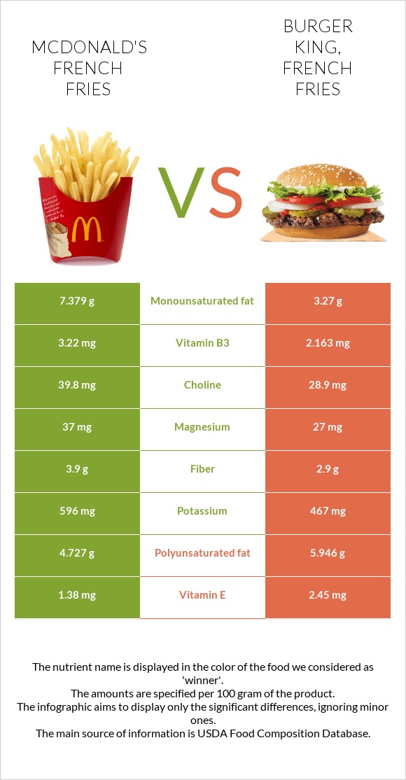 McDonald's french fries vs BURGER KING, french fries infographic