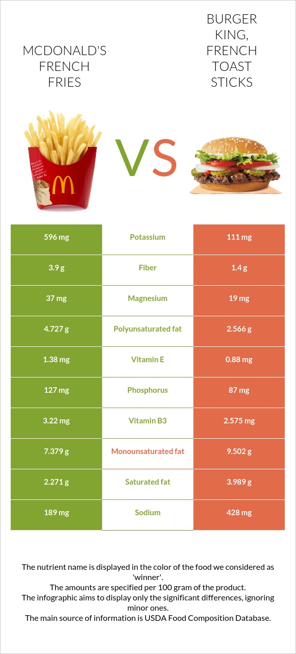 McDonald's french fries vs BURGER KING, french toast sticks infographic