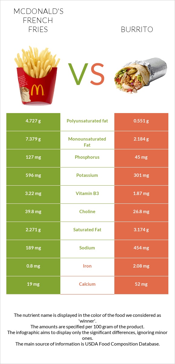 McDonald's french fries vs Burrito infographic