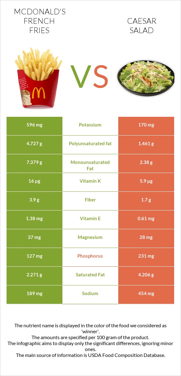 McDonald's french fries vs Caesar salad infographic