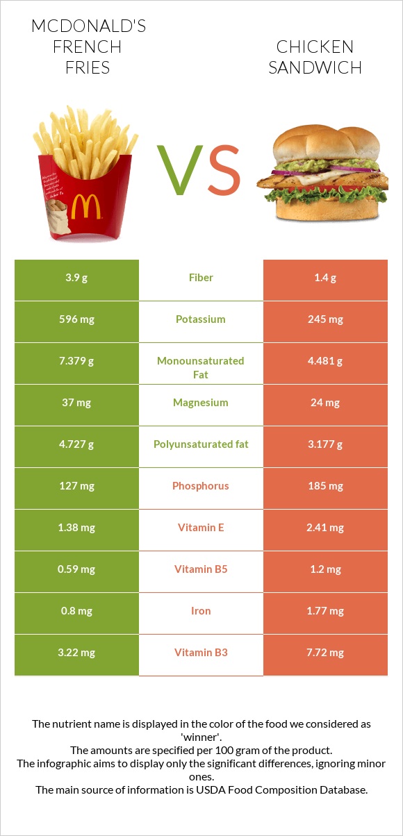 McDonald's french fries vs Սենդվիչ հավի մսով infographic