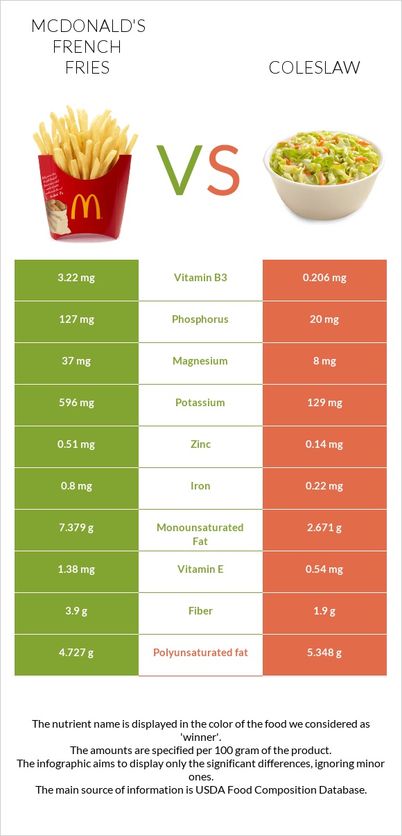 McDonald s French Fries Vs Coleslaw In Depth Nutrition Comparison