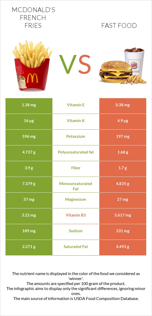 McDonald's french fries vs Fast food infographic