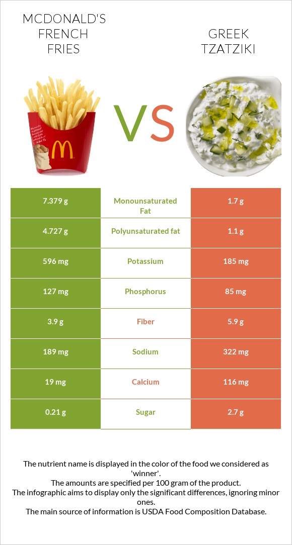 McDonald's french fries vs Greek Tzatziki infographic