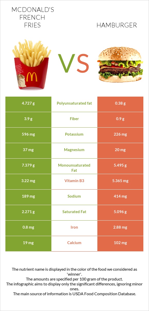 McDonald's french fries vs Համբուրգեր infographic