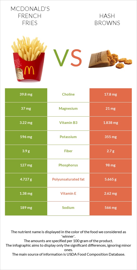 McDonald's french fries vs Hash browns infographic