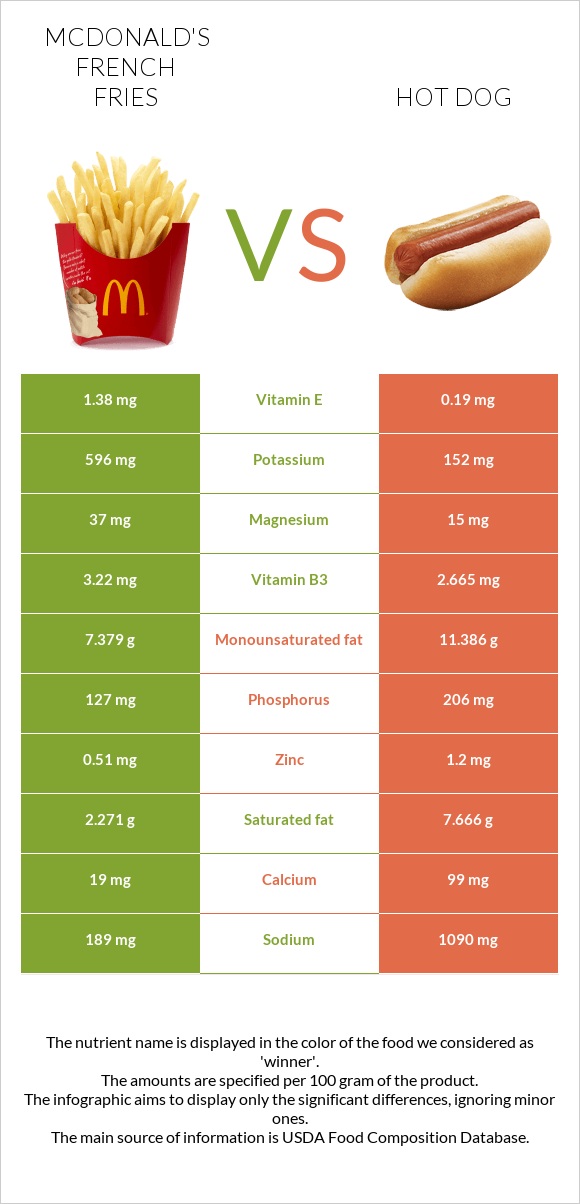 McDonald's french fries vs Հոթ դոգ infographic