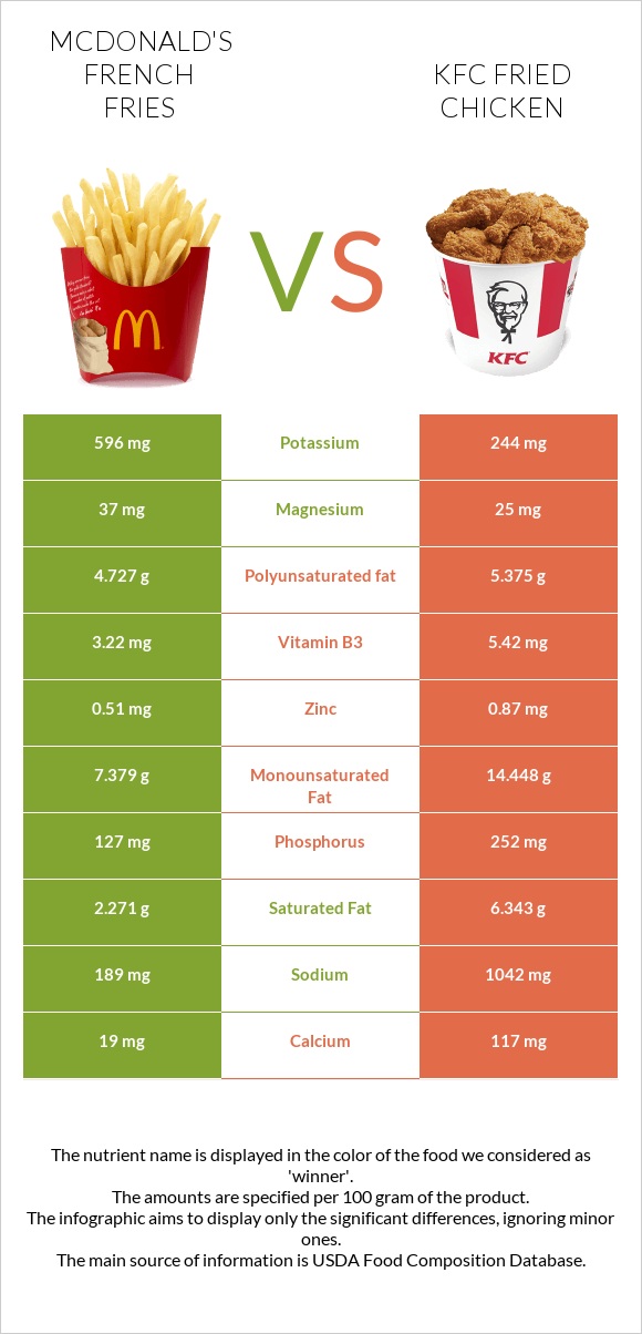 McDonald's french fries vs KFC Fried Chicken infographic