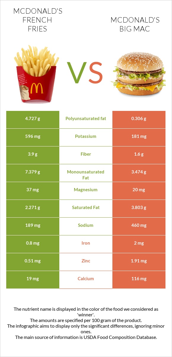 McDonald's french fries vs Բիգ-Մակ infographic