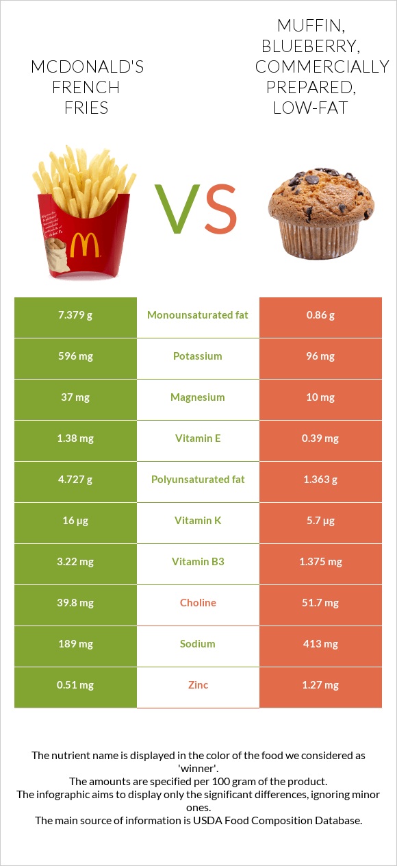 McDonald's french fries vs. Muffin, blueberry, commercially prepared