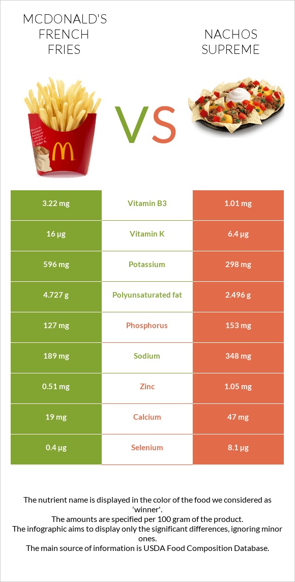 McDonald's french fries vs Nachos Supreme infographic