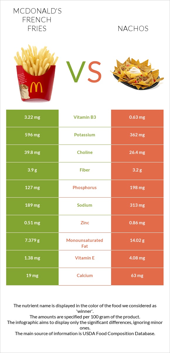 McDonald's french fries vs Նաչոս infographic