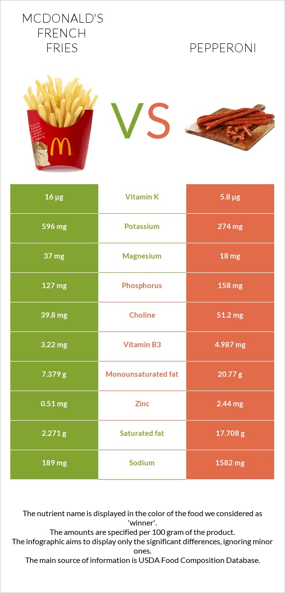 McDonald's french fries vs. Pepperoni — InDepth Nutrition Comparison