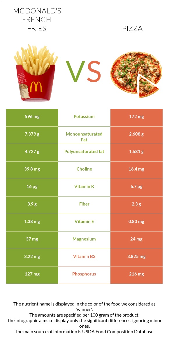 McDonald's french fries vs Պիցցա infographic