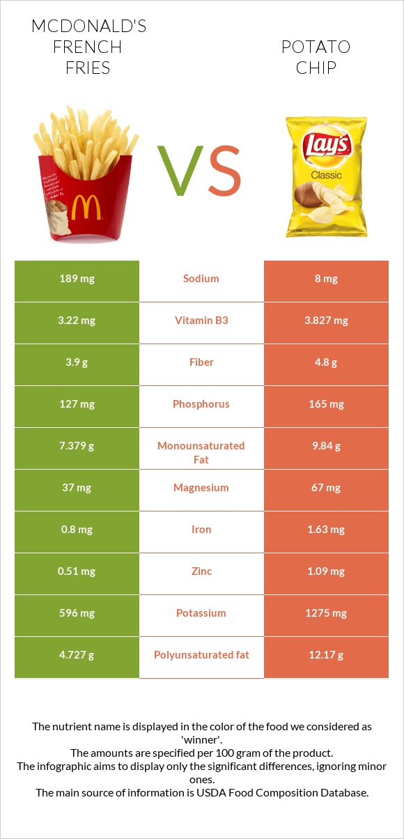 McDonald's french fries vs Կարտոֆիլային չիպս infographic