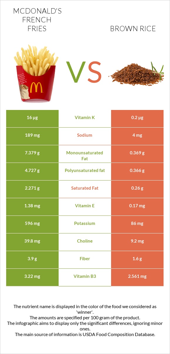 McDonald's French Fries Vs. Brown Rice — In-Depth Nutrition Comparison