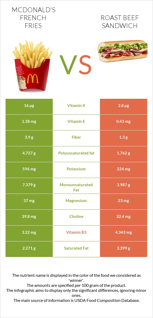 McDonald's french fries vs Roast beef sandwich infographic